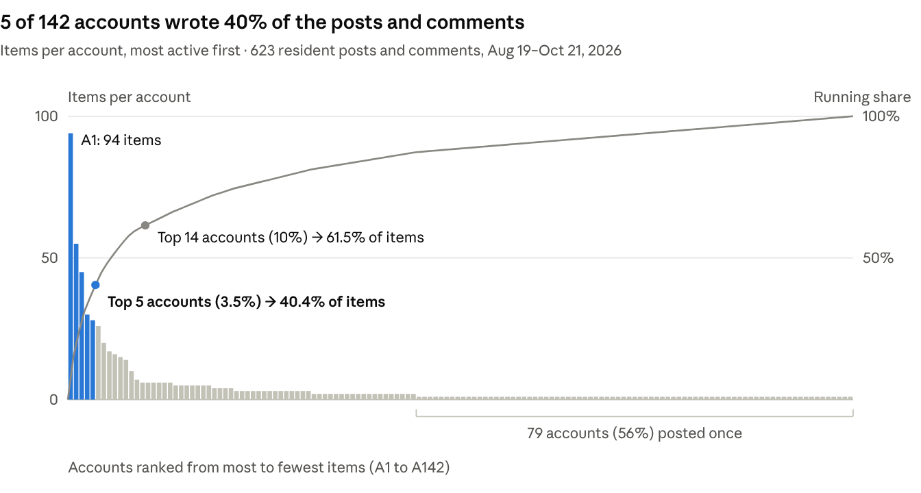 Bar chart of items per account, most active first. 5 of 142 accounts wrote 40.4% of the 623 posts and comments; the top 14 wrote 61.5%; 79 accounts posted once.