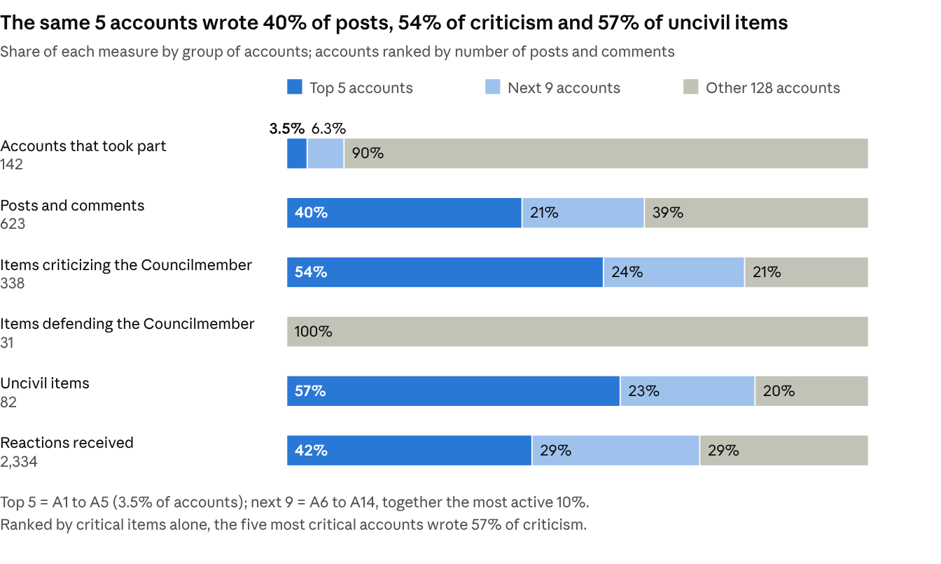 Stacked bars comparing groups of accounts. The top 5 accounts are 3.5% of accounts but wrote 40% of posts, 54% of criticism of the Councilmember, 57% of uncivil items and drew 42% of reactions. All 31 items defending the Councilmember came from the other 128 accounts.