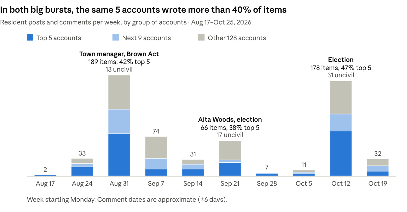 Weekly stacked bars from Aug 17 to Oct 19. Two peaks: week of Aug 31 (189 items, 42% from the top 5, mostly the town manager and Brown Act) and week of Oct 12 (178 items, 47% from the top 5, mostly the election).